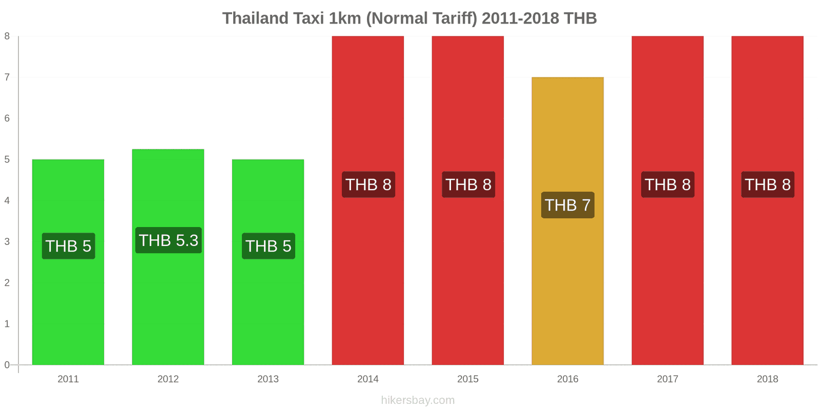 Thailand price changes Taxi 1km (Normal Tariff) hikersbay.com