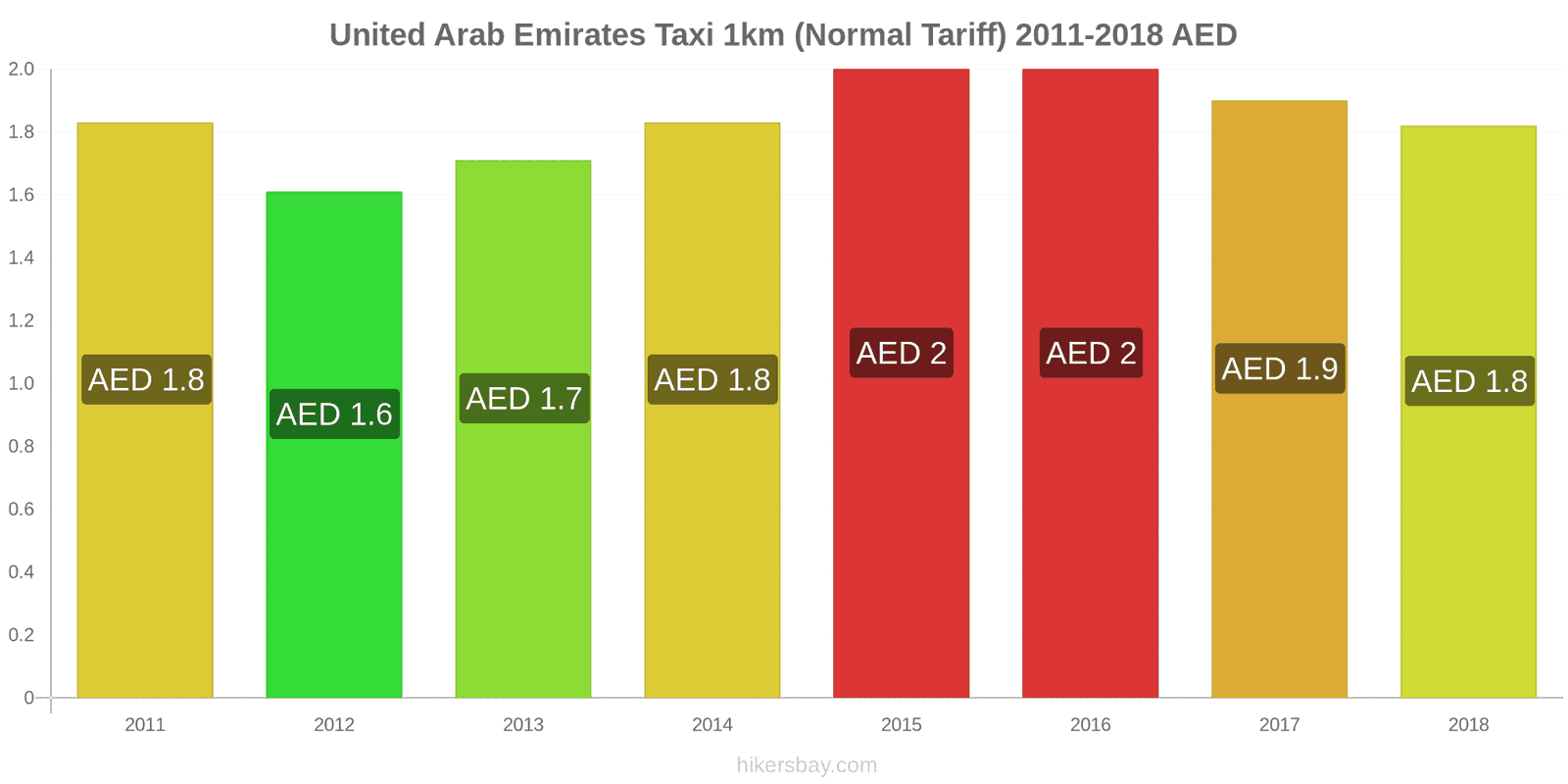 United Arab Emirates price changes Taxi 1km (Normal Tariff) hikersbay.com