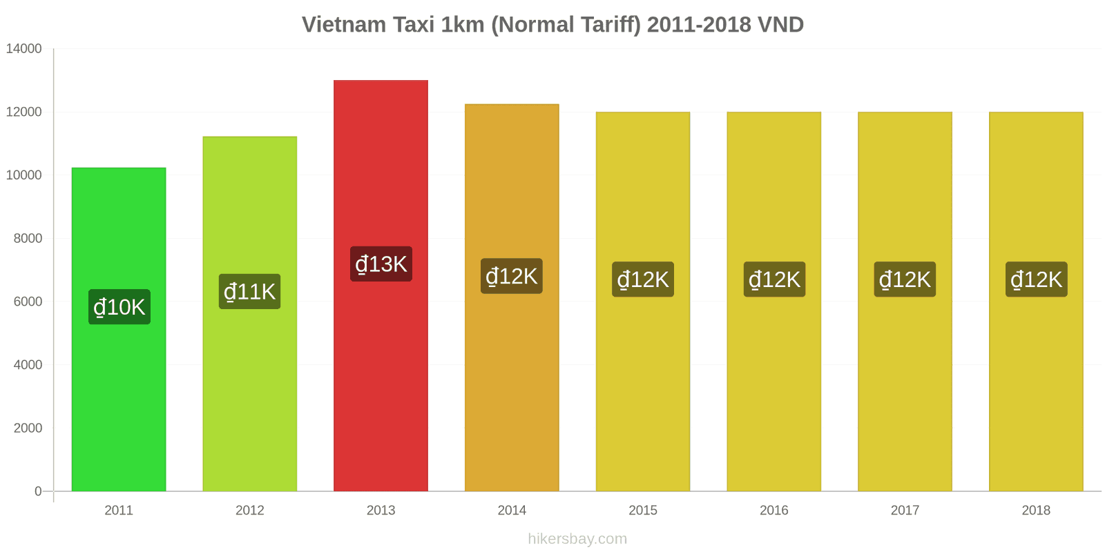 Vietnam price changes Taxi 1km (Normal Tariff) hikersbay.com