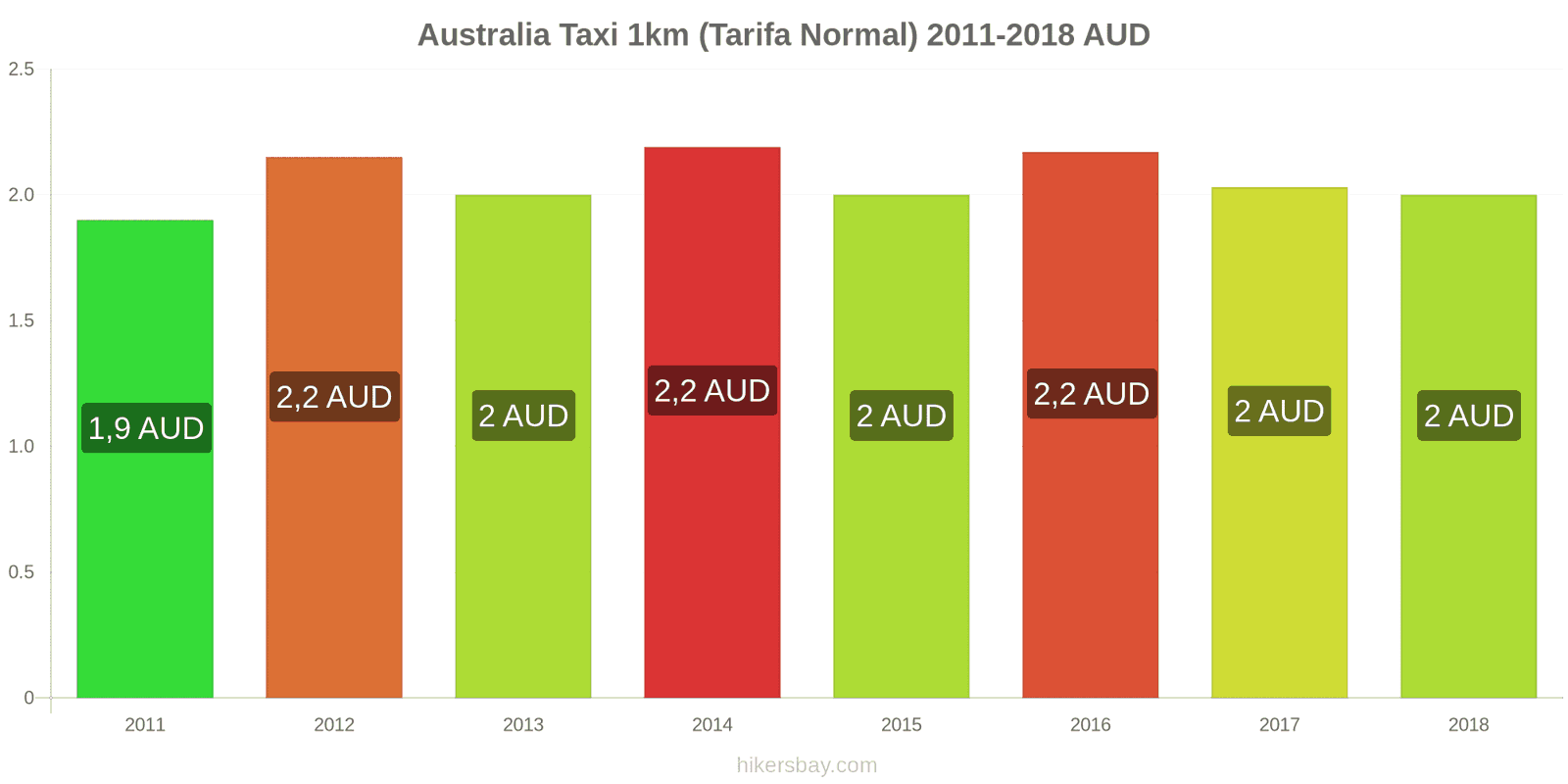 Australia cambios de precios Taxi 1km (tarifa normal) hikersbay.com