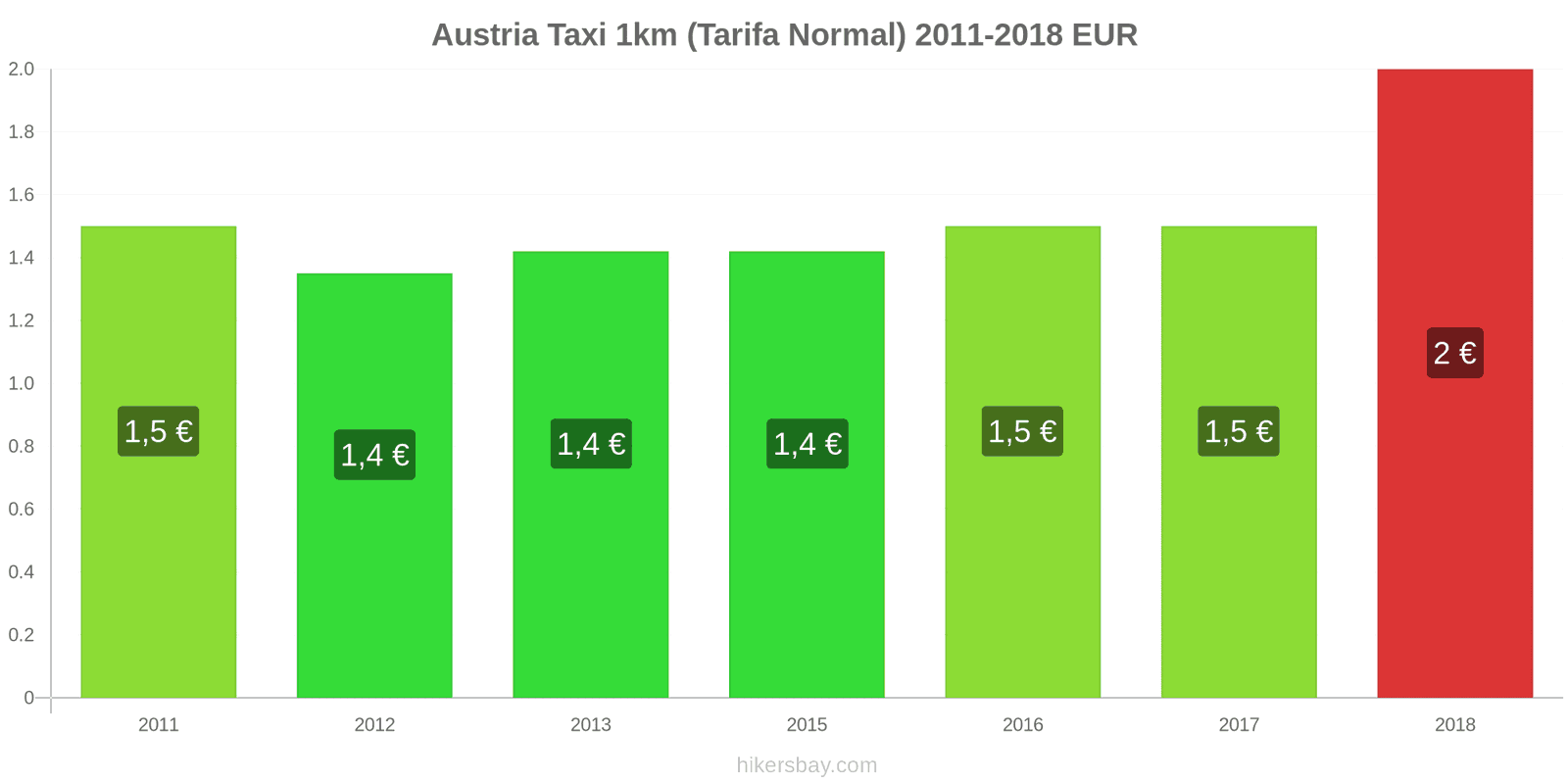 Austria cambios de precios Taxi 1km (tarifa normal) hikersbay.com