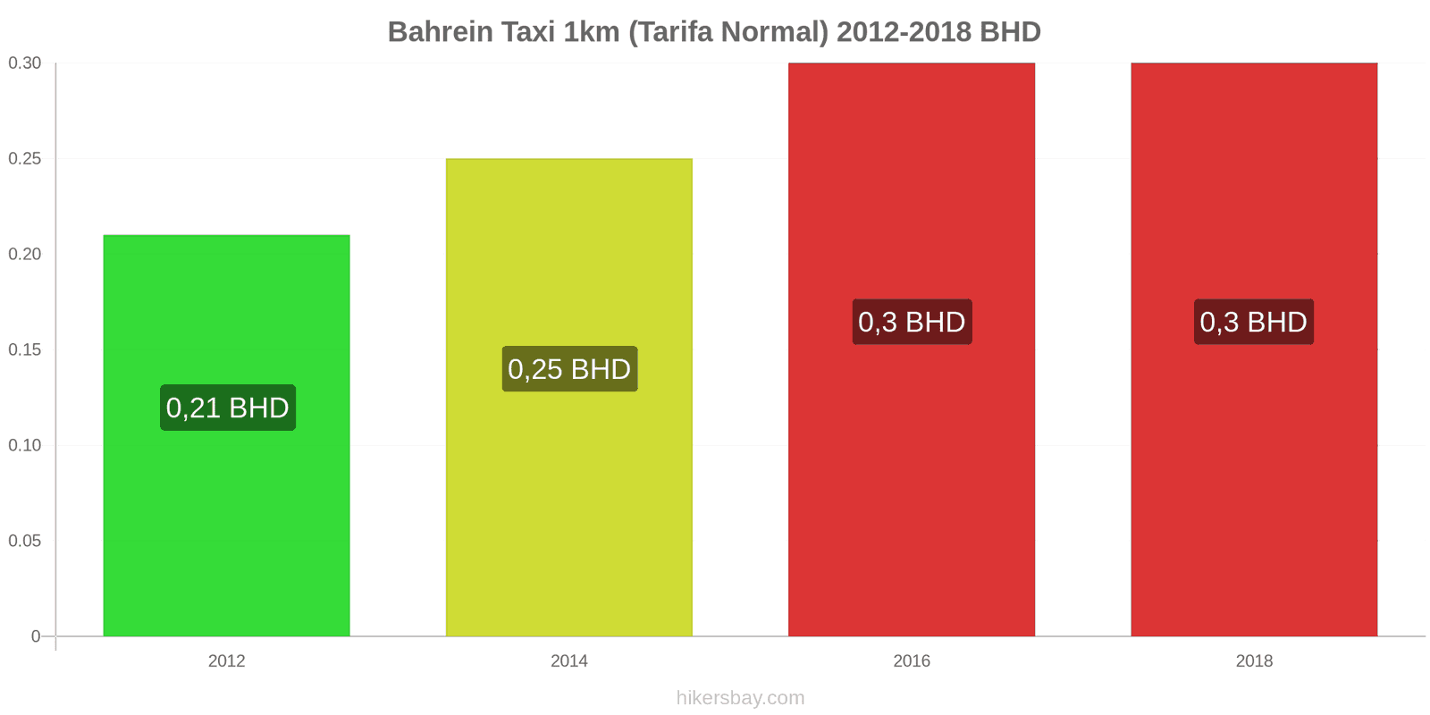 Bahrein cambios de precios Taxi 1km (tarifa normal) hikersbay.com