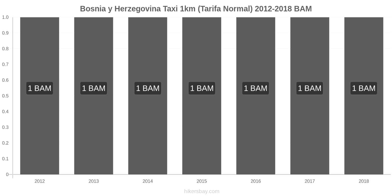Bosnia y Herzegovina cambios de precios Taxi 1km (tarifa normal) hikersbay.com