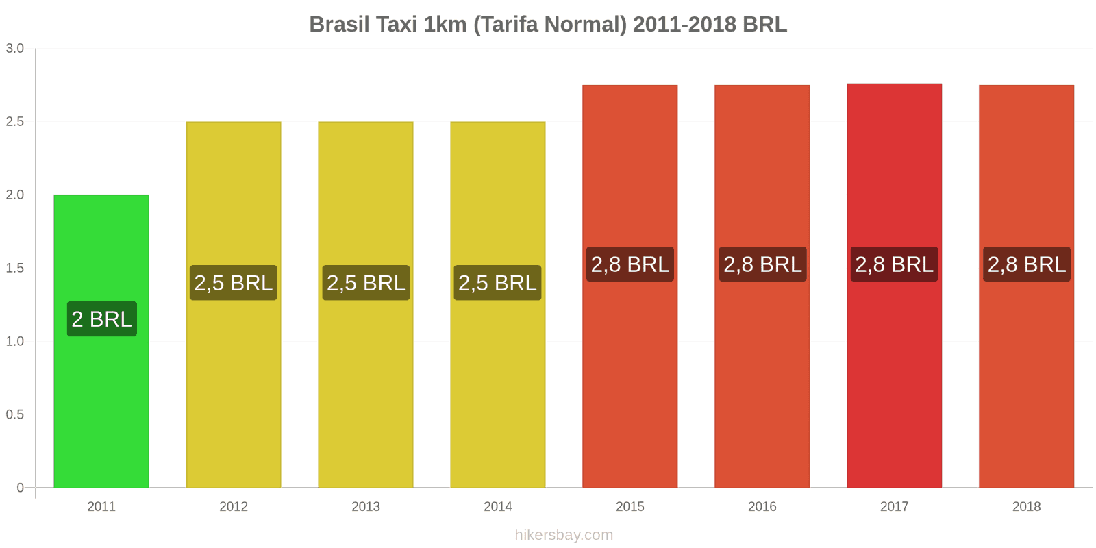 Brasil cambios de precios Taxi 1km (tarifa normal) hikersbay.com