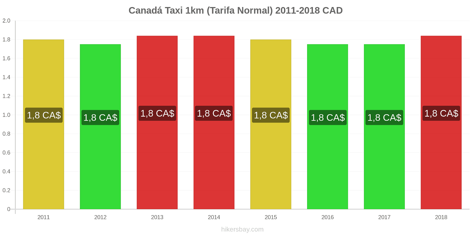 Canadá cambios de precios Taxi 1km (tarifa normal) hikersbay.com