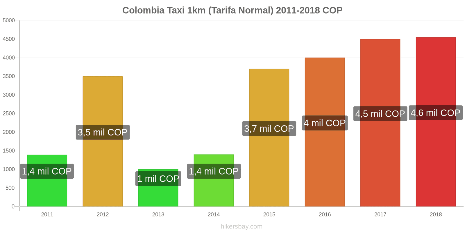 Colombia cambios de precios Taxi 1km (tarifa normal) hikersbay.com