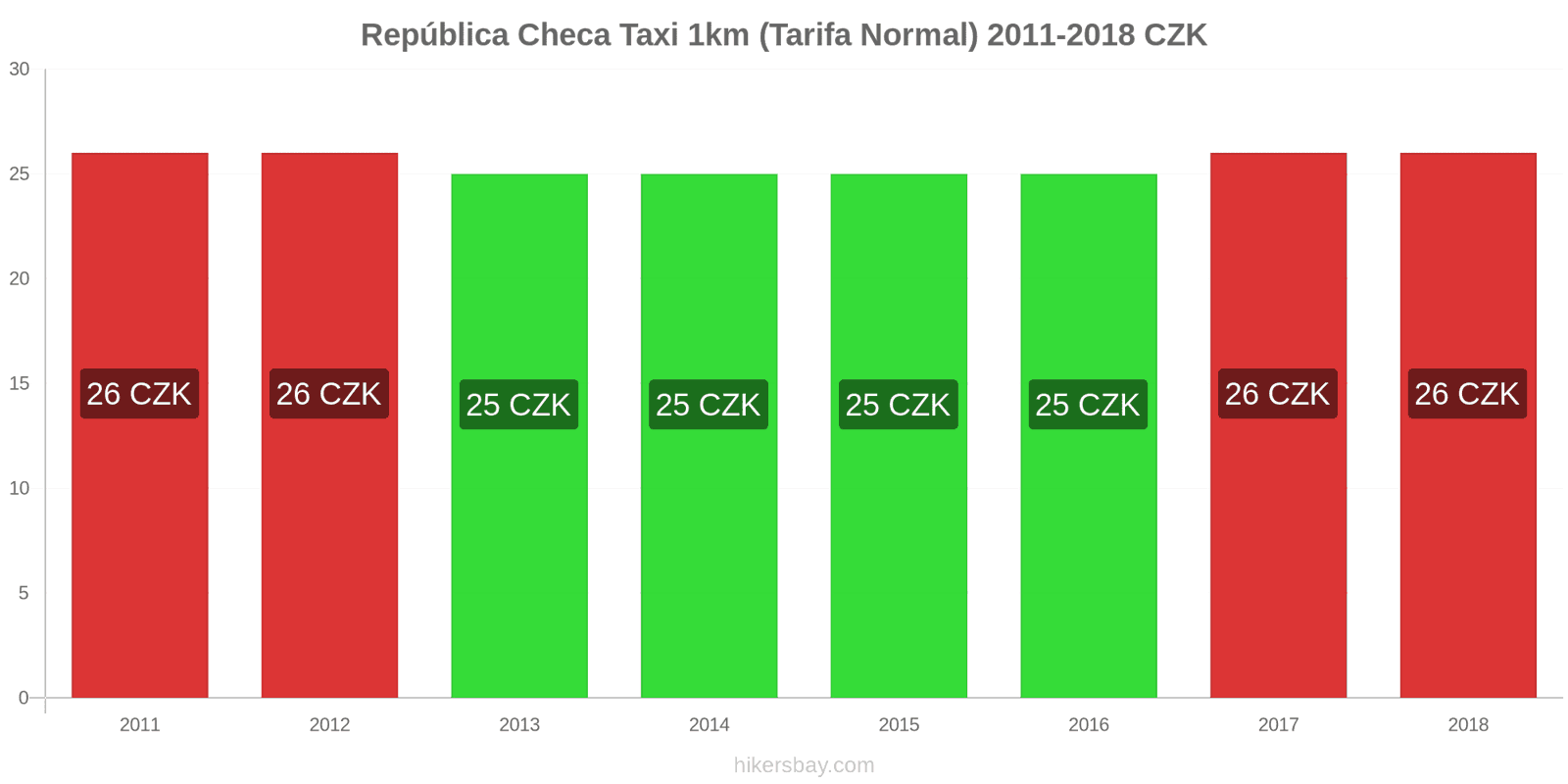 República Checa cambios de precios Taxi 1km (tarifa normal) hikersbay.com