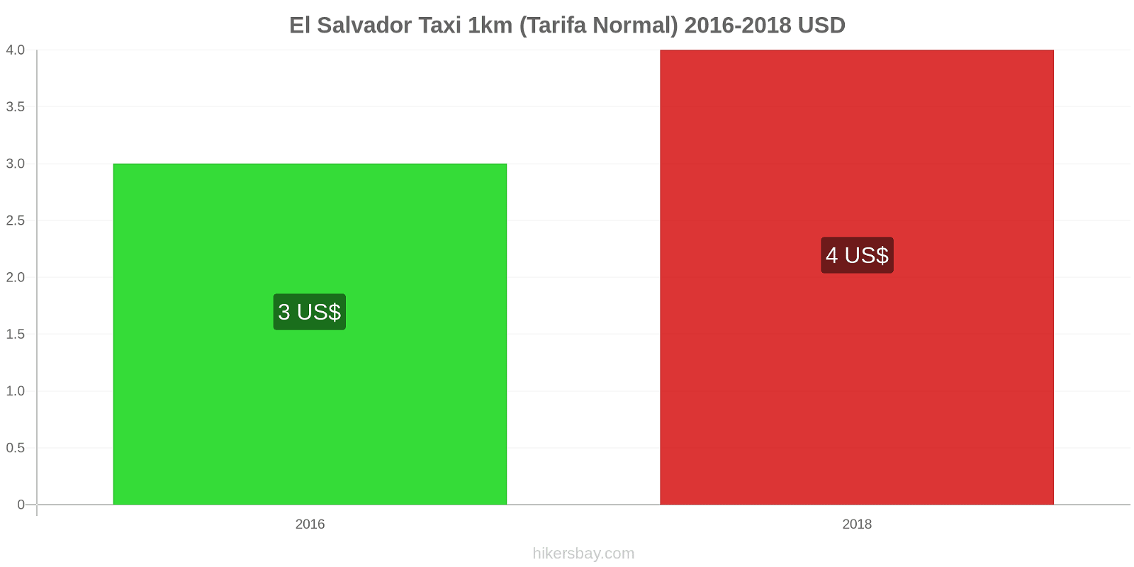 El Salvador cambios de precios Taxi 1km (tarifa normal) hikersbay.com