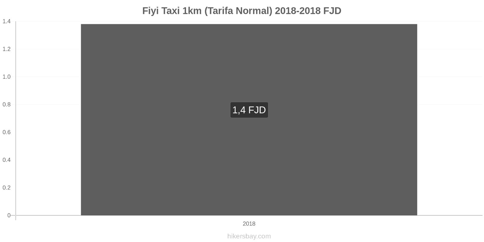Fiyi cambios de precios Taxi 1km (tarifa normal) hikersbay.com