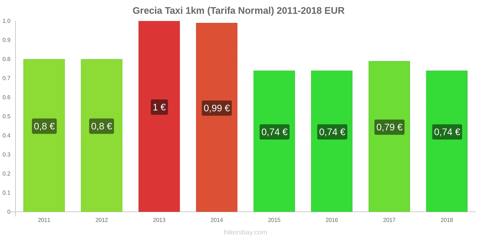 Grecia cambios de precios Taxi 1km (tarifa normal) hikersbay.com