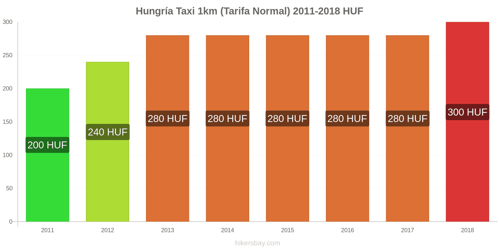 Hungría cambios de precios Taxi 1km (tarifa normal) hikersbay.com