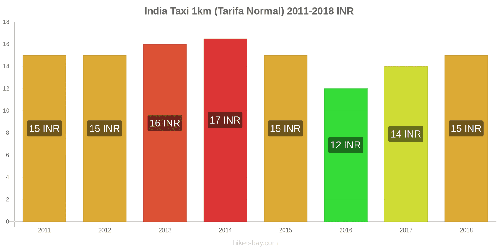 India cambios de precios Taxi 1km (tarifa normal) hikersbay.com