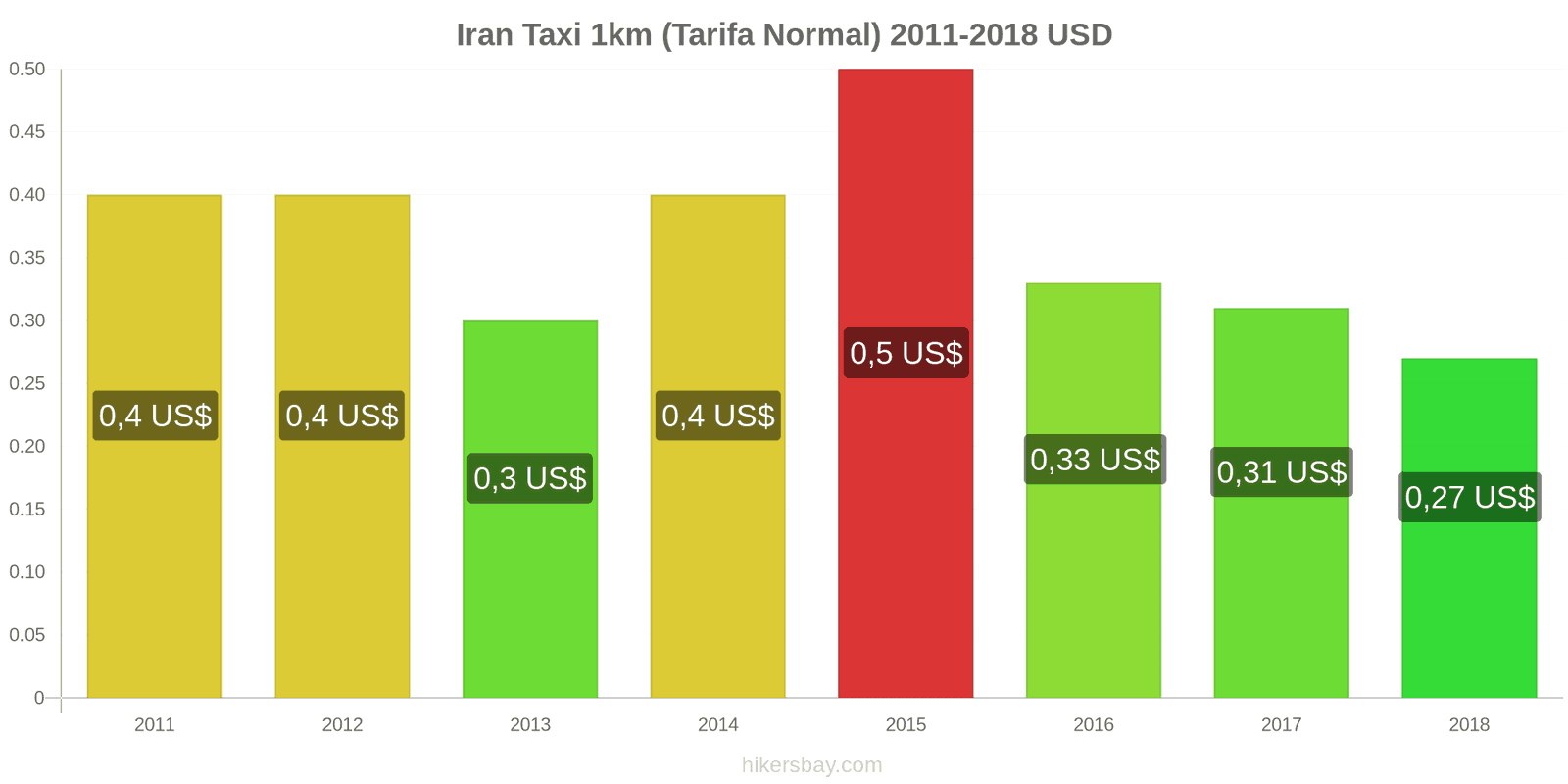 Iran cambios de precios Taxi 1km (tarifa normal) hikersbay.com