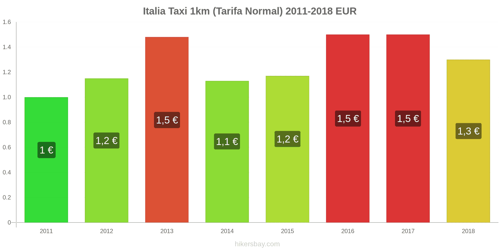 Italia cambios de precios Taxi 1km (tarifa normal) hikersbay.com