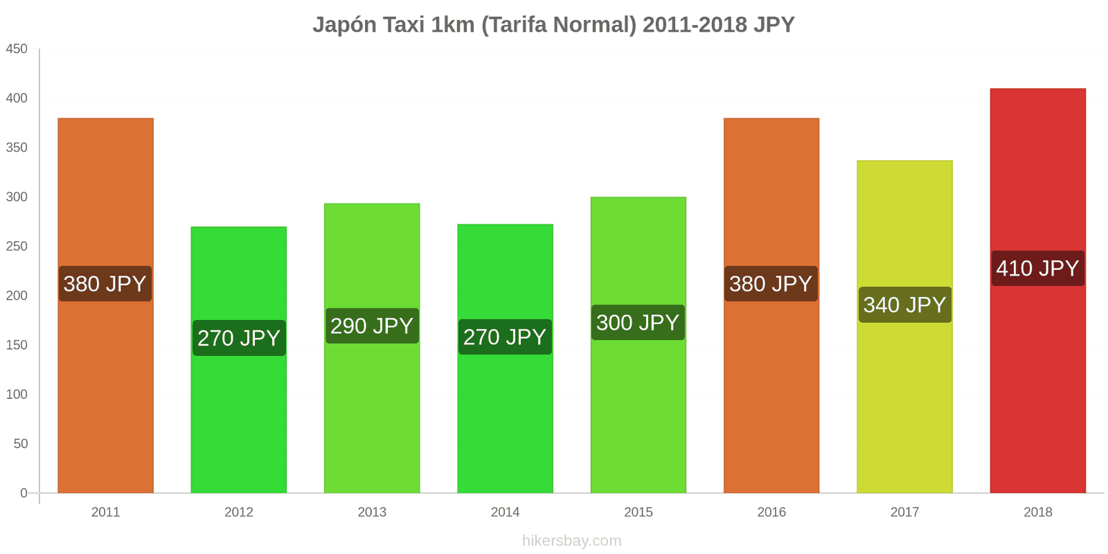 Japón cambios de precios Taxi 1km (tarifa normal) hikersbay.com