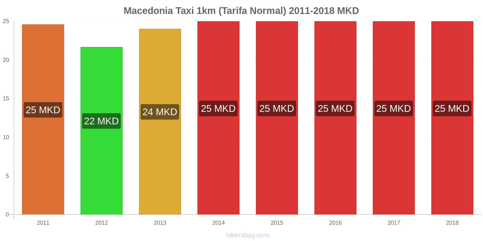 Macedonia cambios de precios Taxi 1km (tarifa normal) hikersbay.com