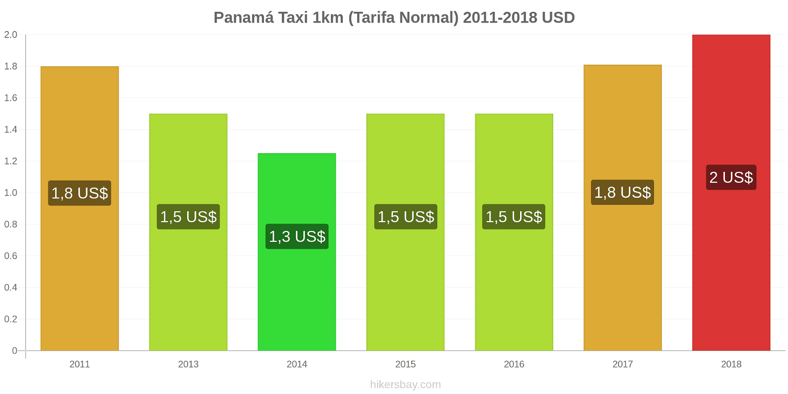 Panamá cambios de precios Taxi 1km (tarifa normal) hikersbay.com