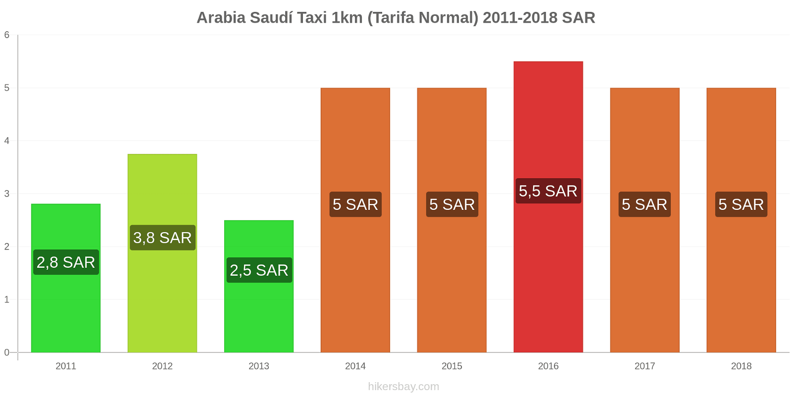 Arabia Saudí cambios de precios Taxi 1km (tarifa normal) hikersbay.com