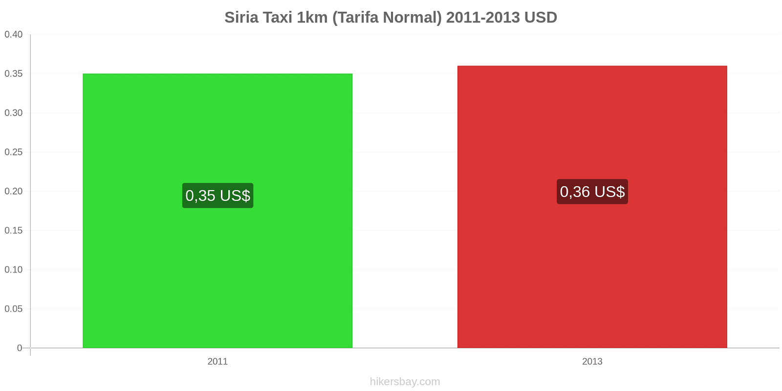 Siria cambios de precios Taxi 1km (tarifa normal) hikersbay.com