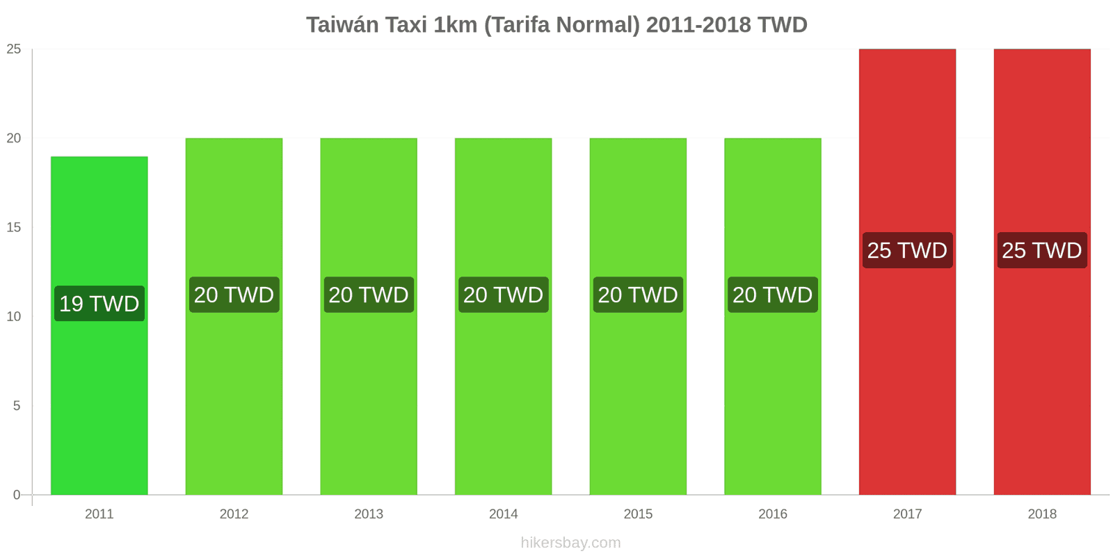 Taiwán cambios de precios Taxi 1km (tarifa normal) hikersbay.com