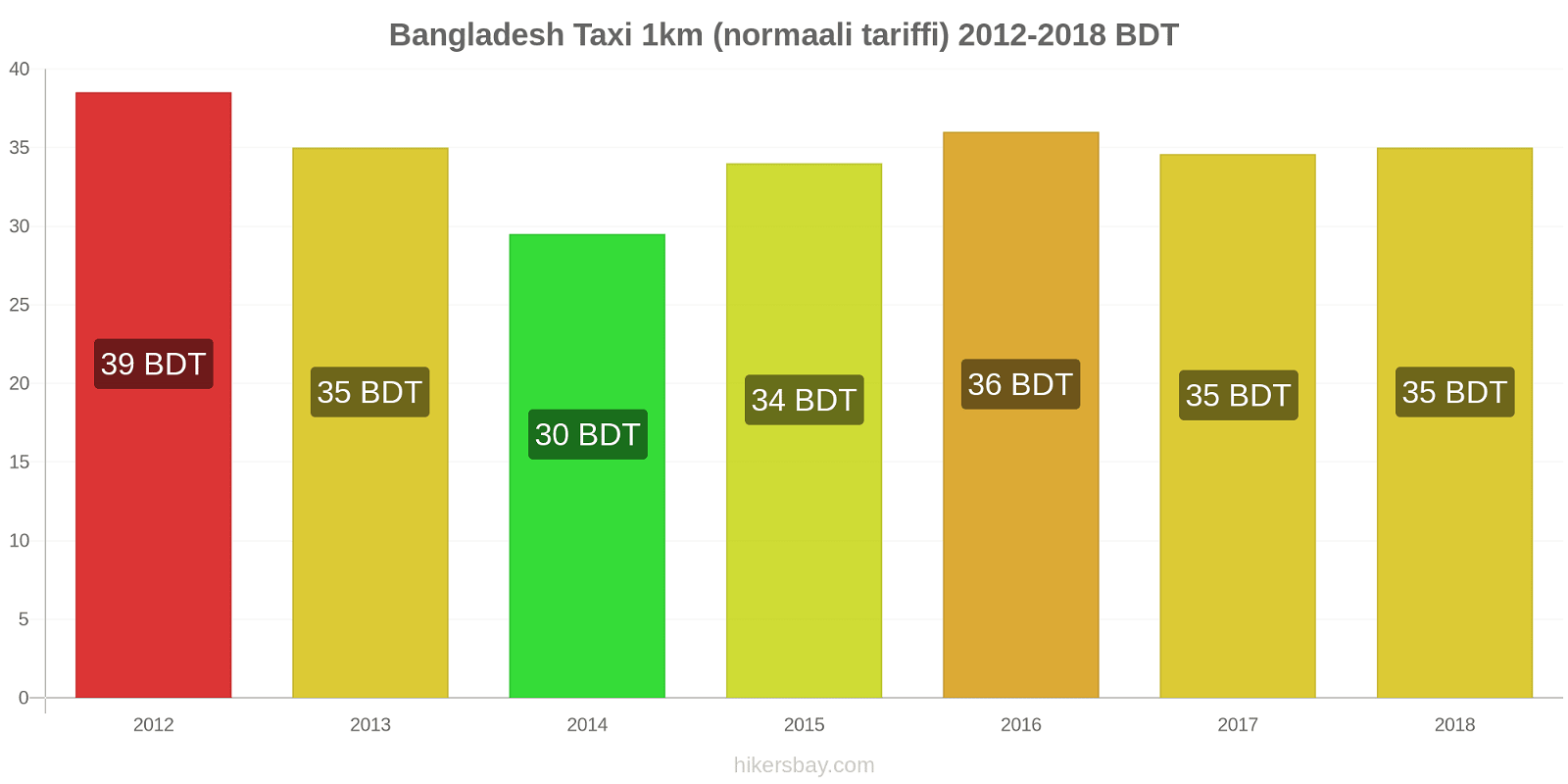 Bangladesh hintojen muutokset Taxi 1km (normaali tariffi) hikersbay.com