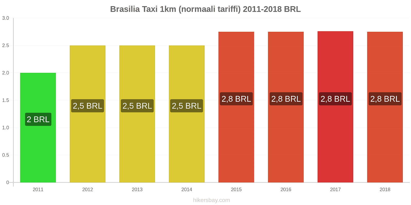 Brasilia hintojen muutokset Taxi 1km (normaali tariffi) hikersbay.com