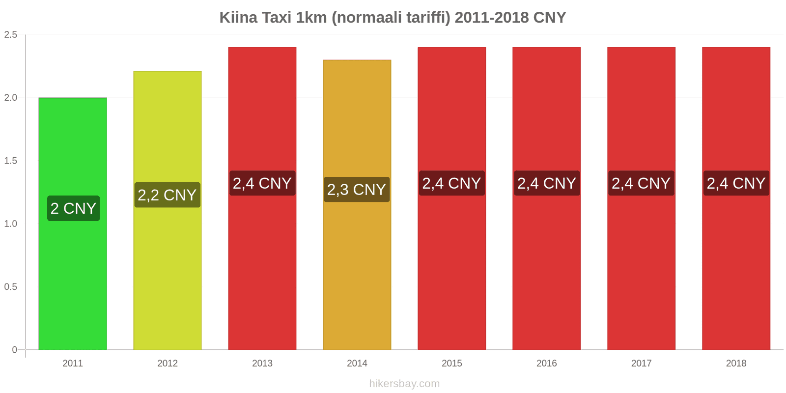 Kiina hintojen muutokset Taxi 1km (normaali tariffi) hikersbay.com