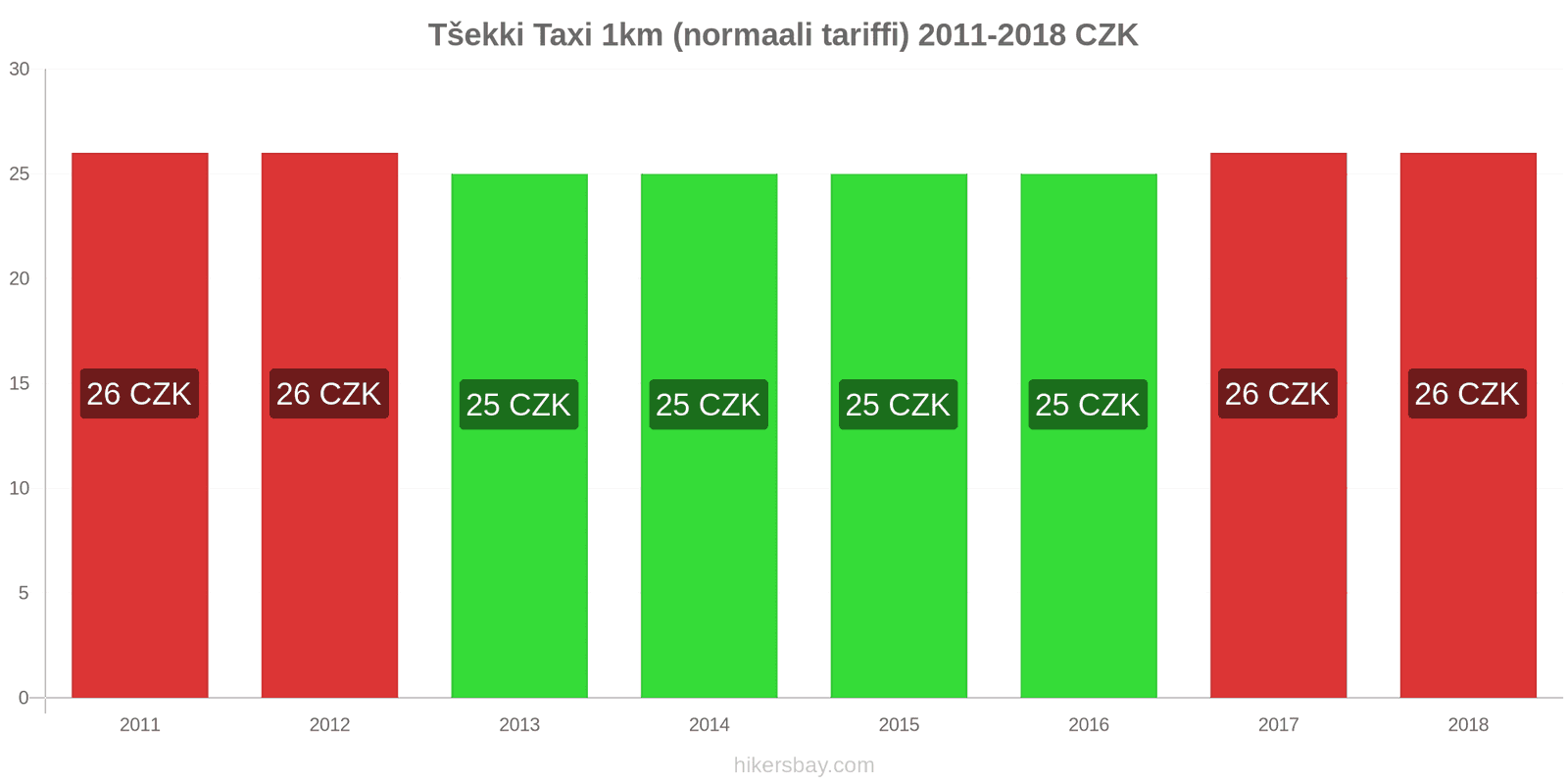 Tšekki hintojen muutokset Taxi 1km (normaali tariffi) hikersbay.com