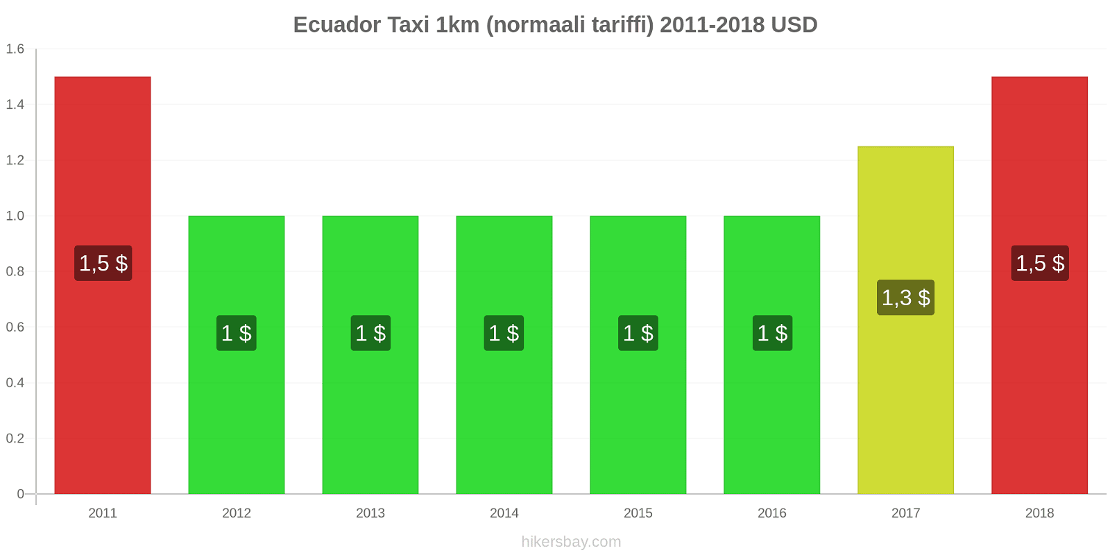 Ecuador hintojen muutokset Taxi 1km (normaali tariffi) hikersbay.com