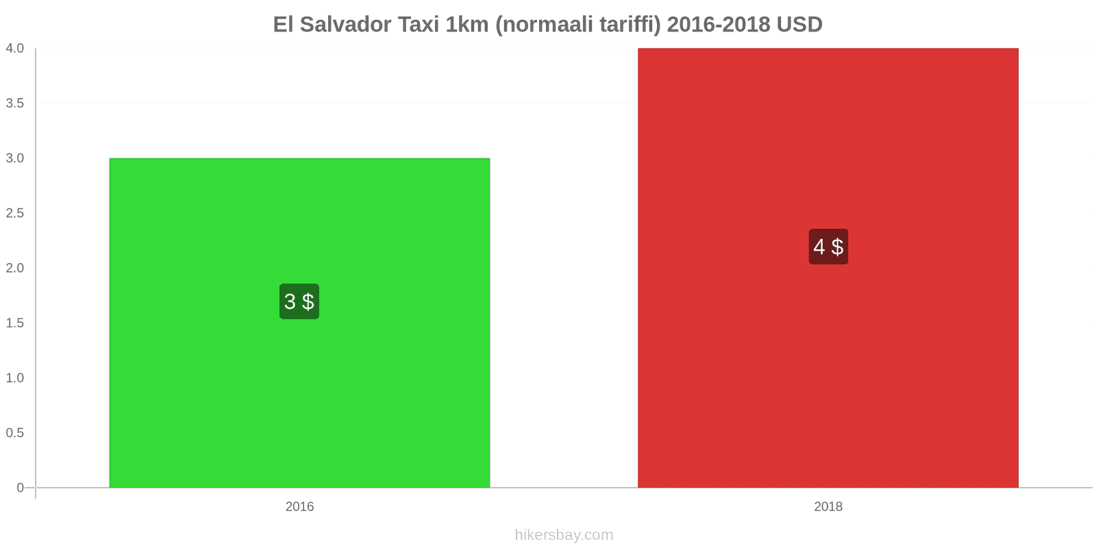 El Salvador hintojen muutokset Taxi 1km (normaali tariffi) hikersbay.com