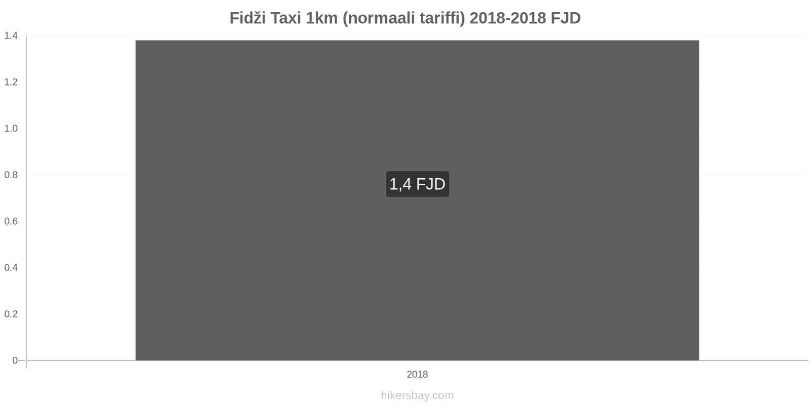 Fidži hintojen muutokset Taxi 1km (normaali tariffi) hikersbay.com