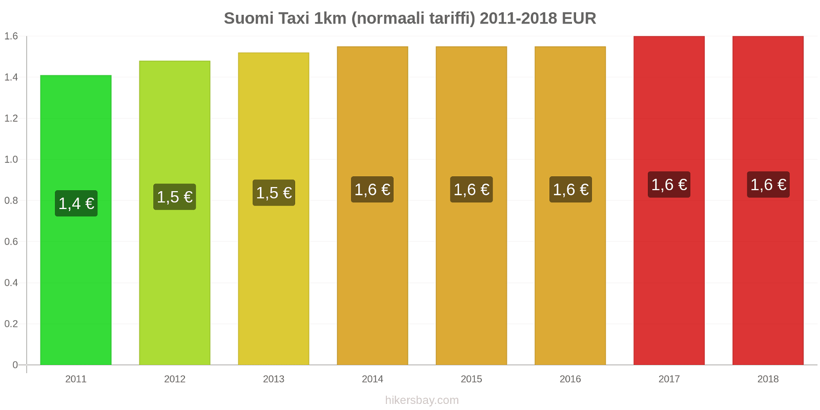Suomi hintojen muutokset Taxi 1km (normaali tariffi) hikersbay.com