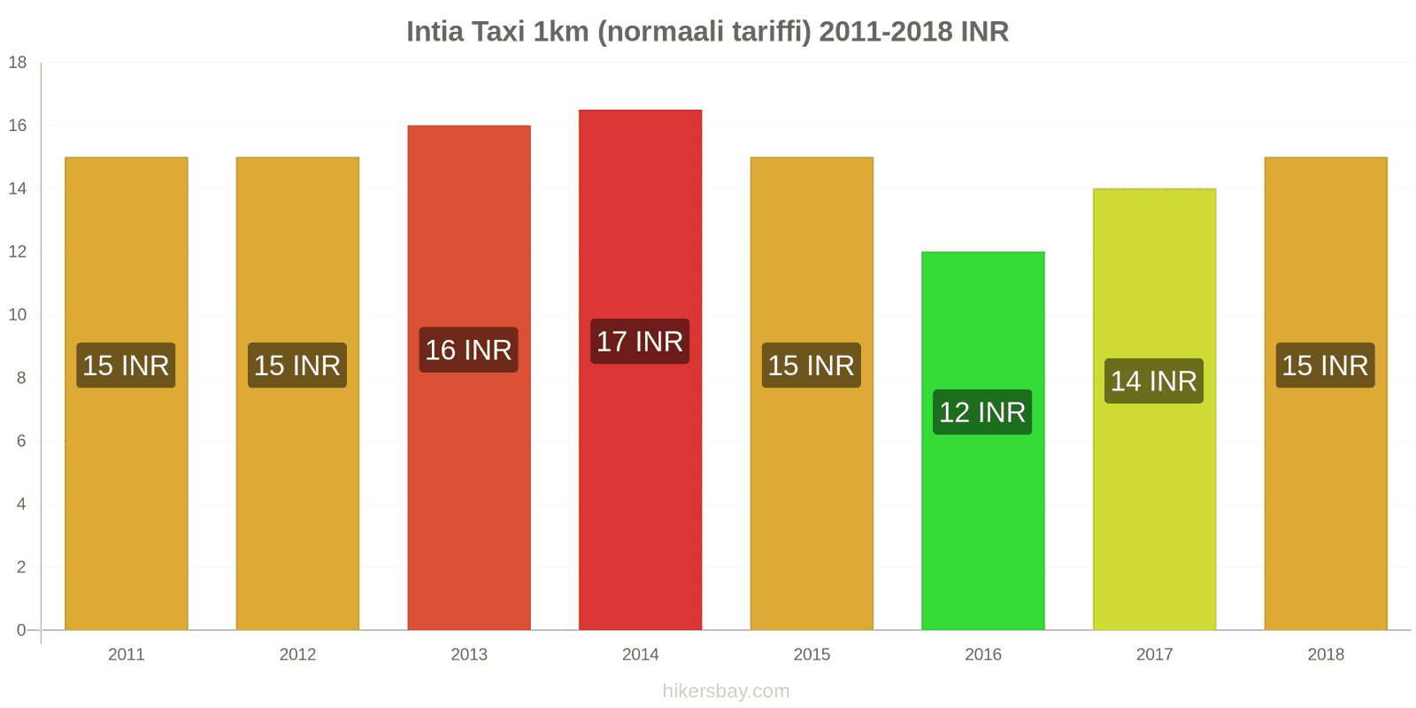 Intia hintojen muutokset Taxi 1km (normaali tariffi) hikersbay.com