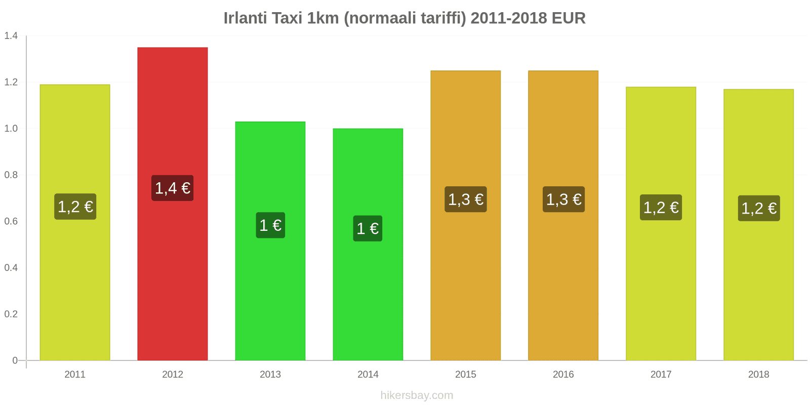 Irlanti hintojen muutokset Taxi 1km (normaali tariffi) hikersbay.com