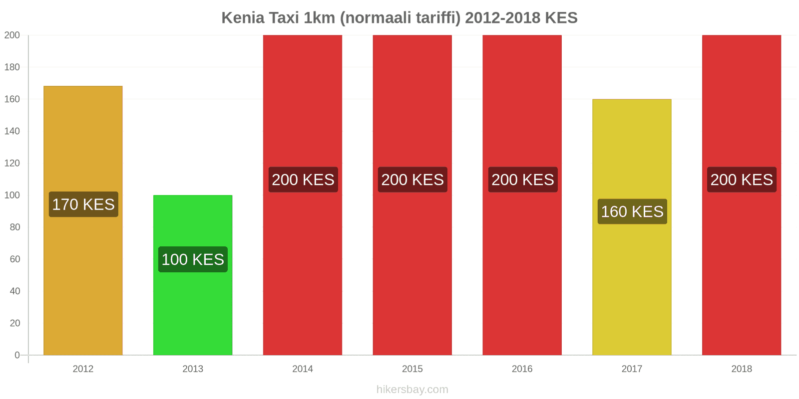 Kenia hintojen muutokset Taxi 1km (normaali tariffi) hikersbay.com