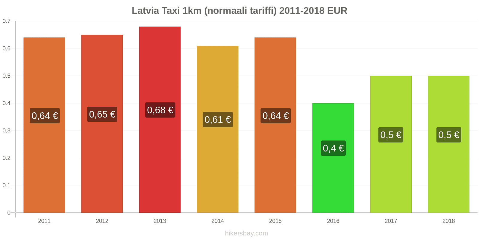 Latvia hintojen muutokset Taxi 1km (normaali tariffi) hikersbay.com