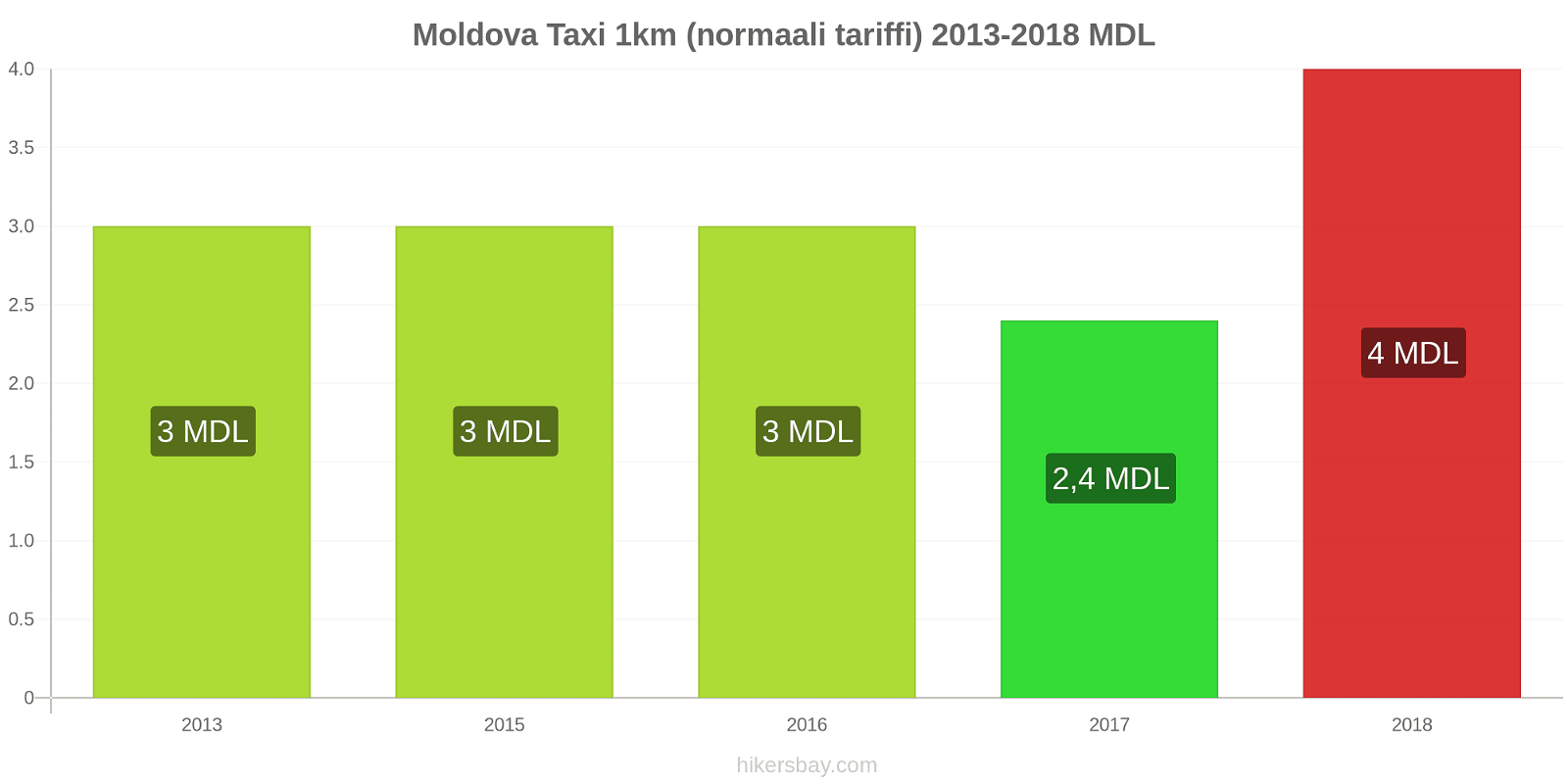 Moldova hintojen muutokset Taxi 1km (normaali tariffi) hikersbay.com