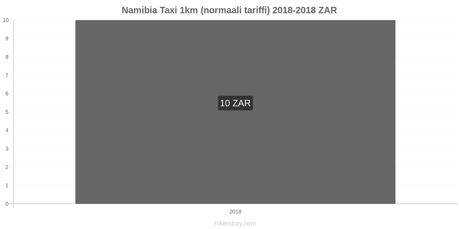 Namibia hintojen muutokset Taxi 1km (normaali tariffi) hikersbay.com