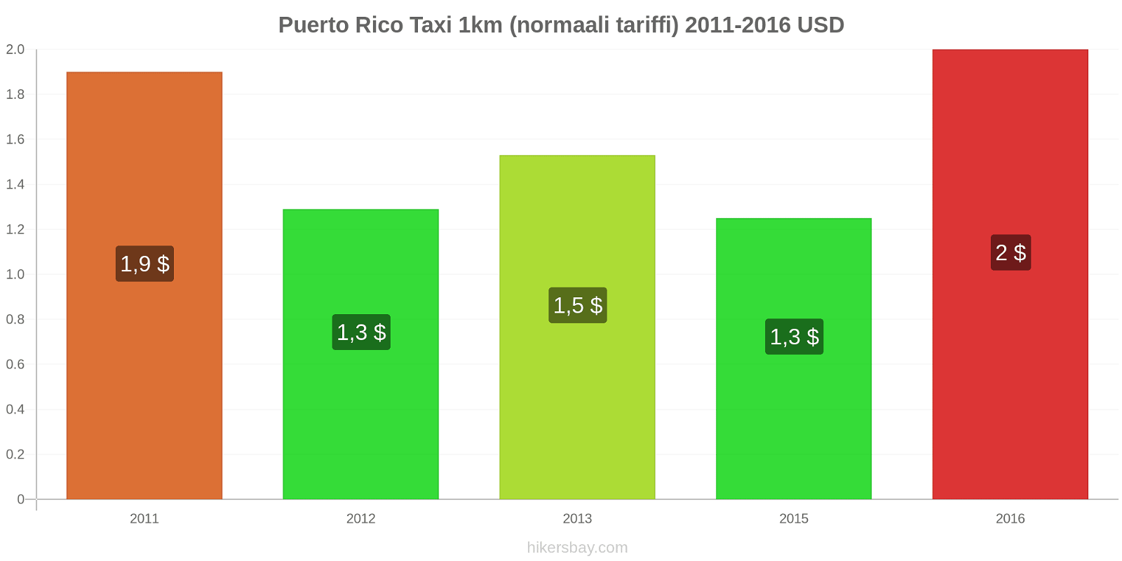 Puerto Rico hintojen muutokset Taxi 1km (normaali tariffi) hikersbay.com