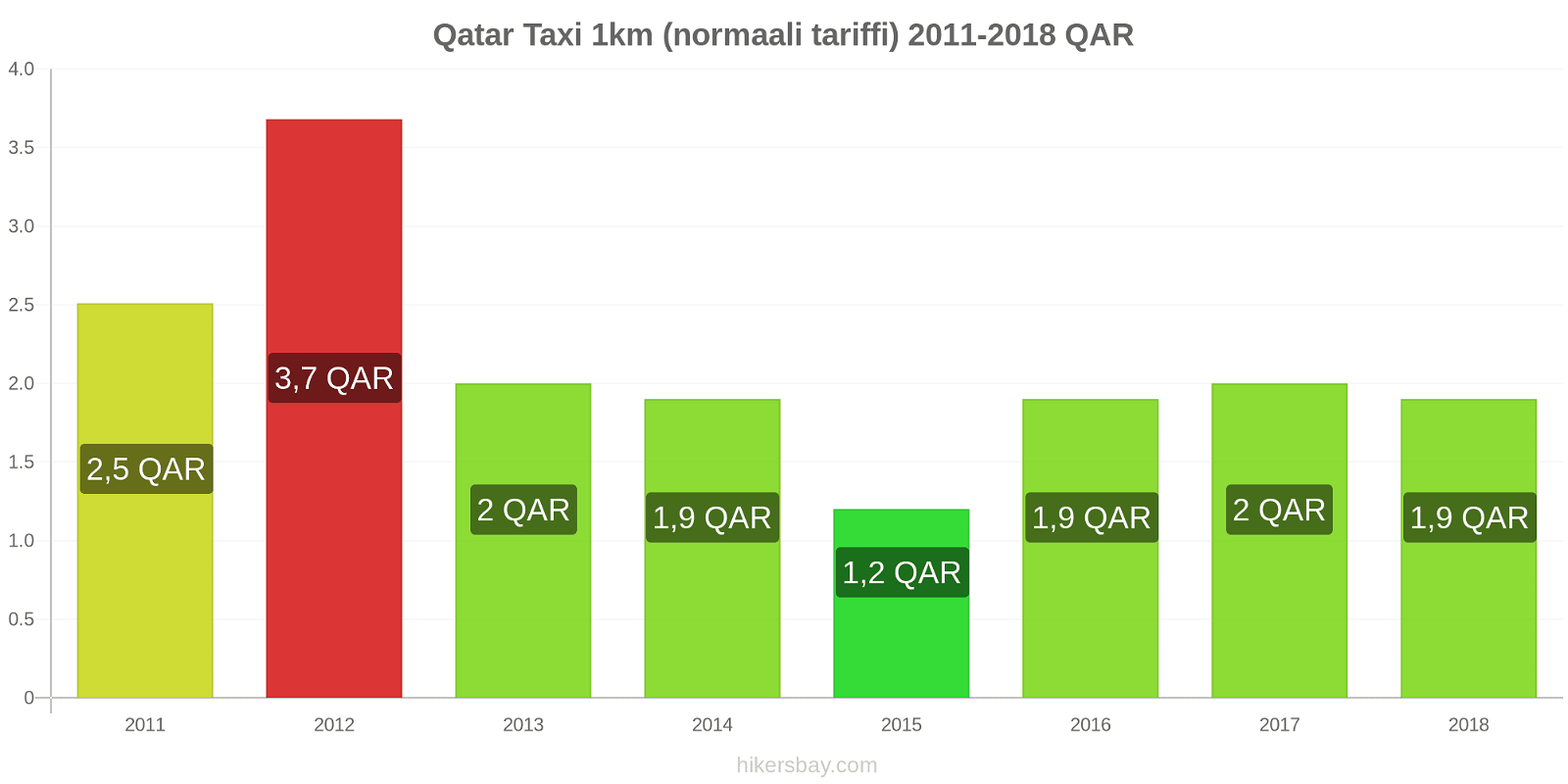 Qatar hintojen muutokset Taxi 1km (normaali tariffi) hikersbay.com