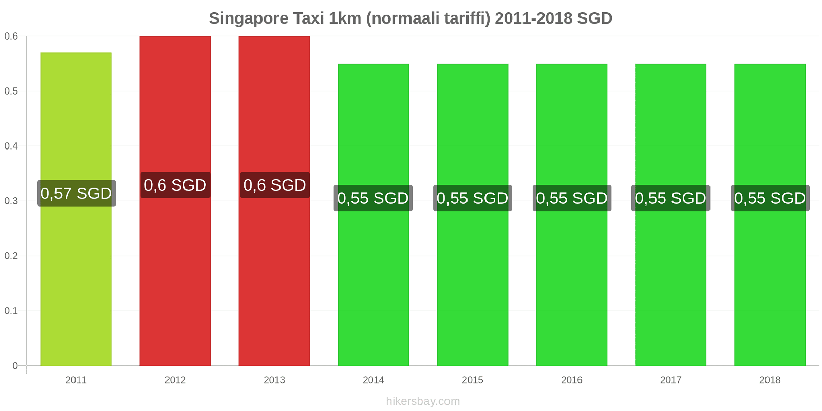 Singapore hintojen muutokset Taxi 1km (normaali tariffi) hikersbay.com