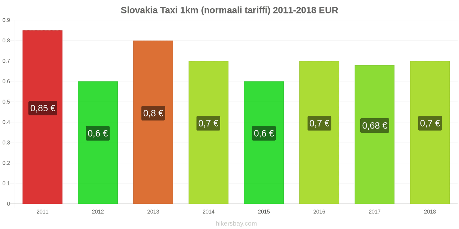 Slovakia hintojen muutokset Taxi 1km (normaali tariffi) hikersbay.com