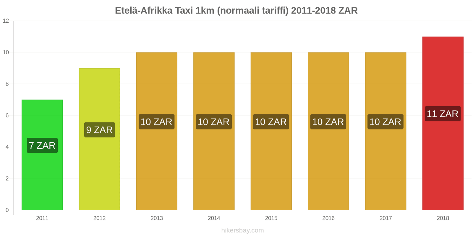 Etelä-Afrikka hintojen muutokset Taxi 1km (normaali tariffi) hikersbay.com
