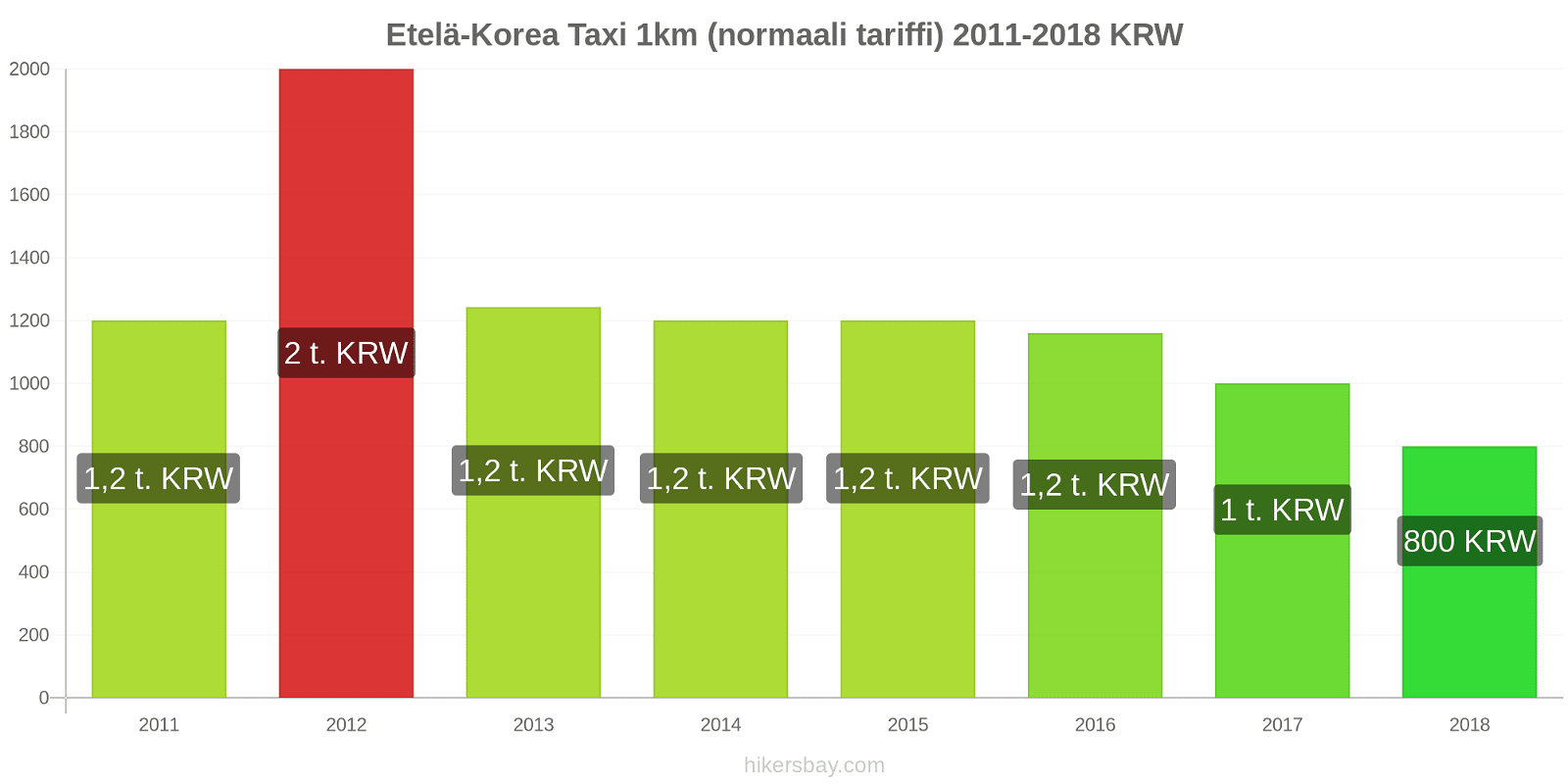 Etelä-Korea hintojen muutokset Taxi 1km (normaali tariffi) hikersbay.com