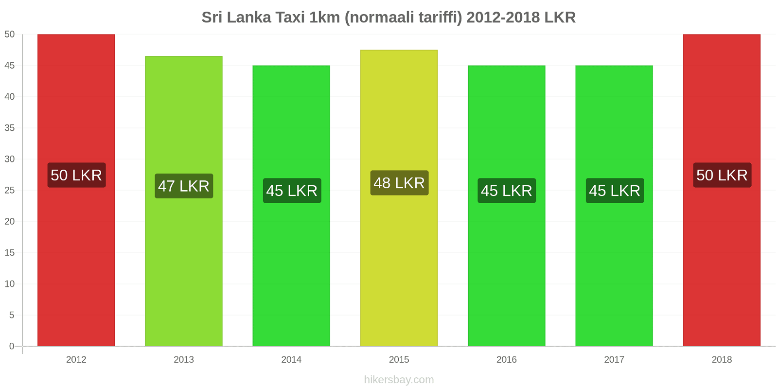 Sri Lanka hintojen muutokset Taxi 1km (normaali tariffi) hikersbay.com