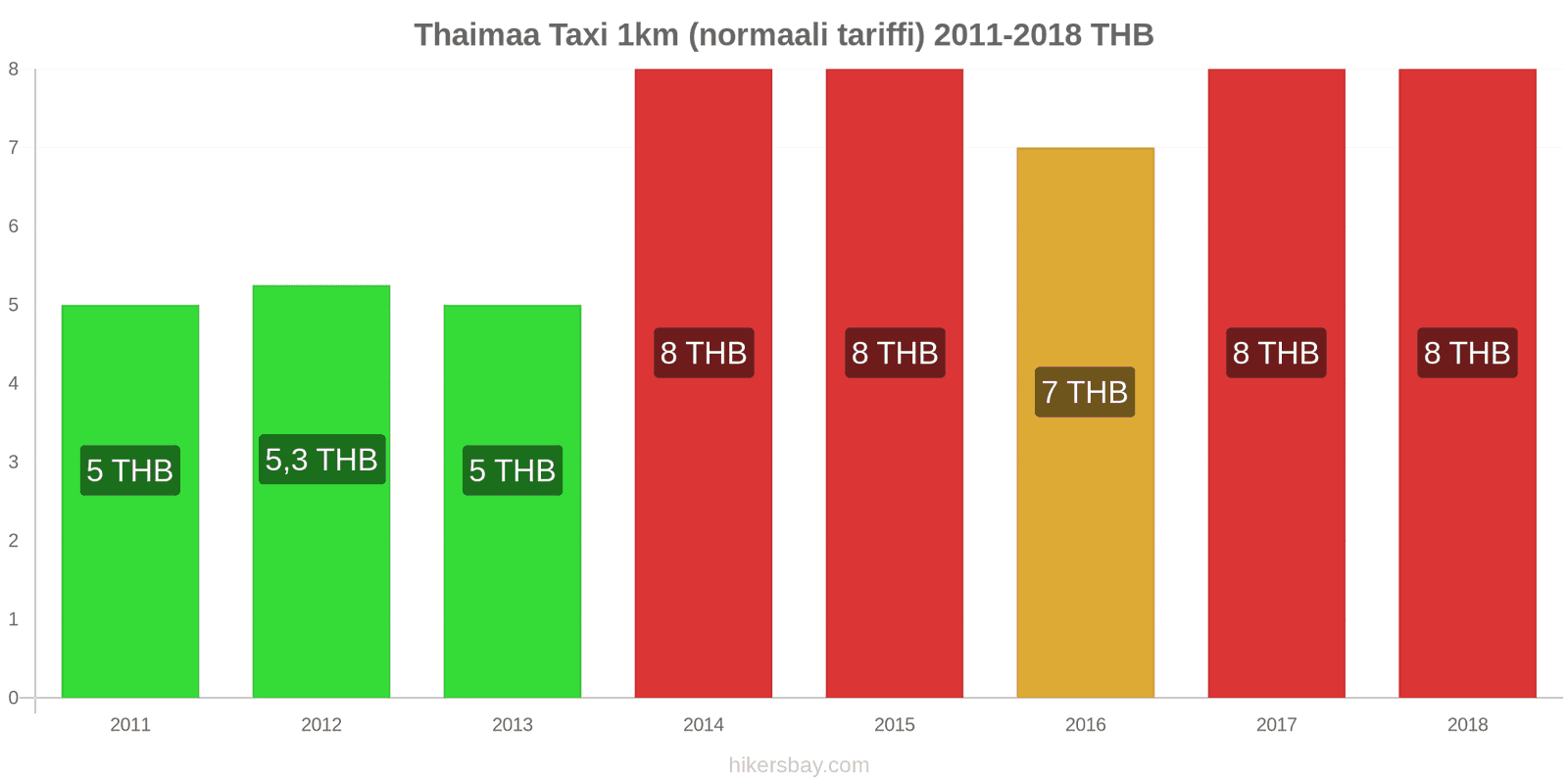 Thaimaa hintojen muutokset Taxi 1km (normaali tariffi) hikersbay.com