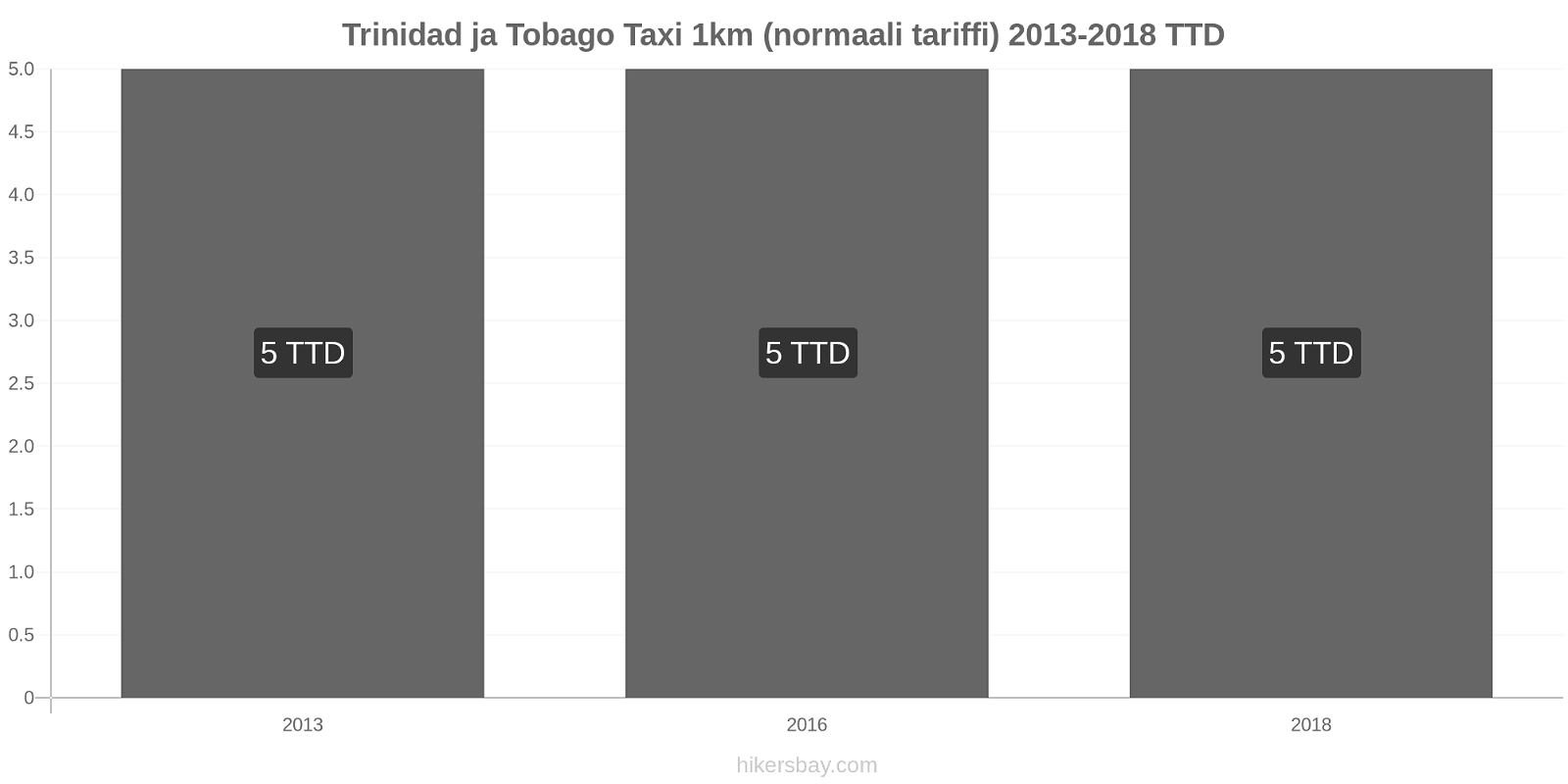 Trinidad ja Tobago hintojen muutokset Taxi 1km (normaali tariffi) hikersbay.com