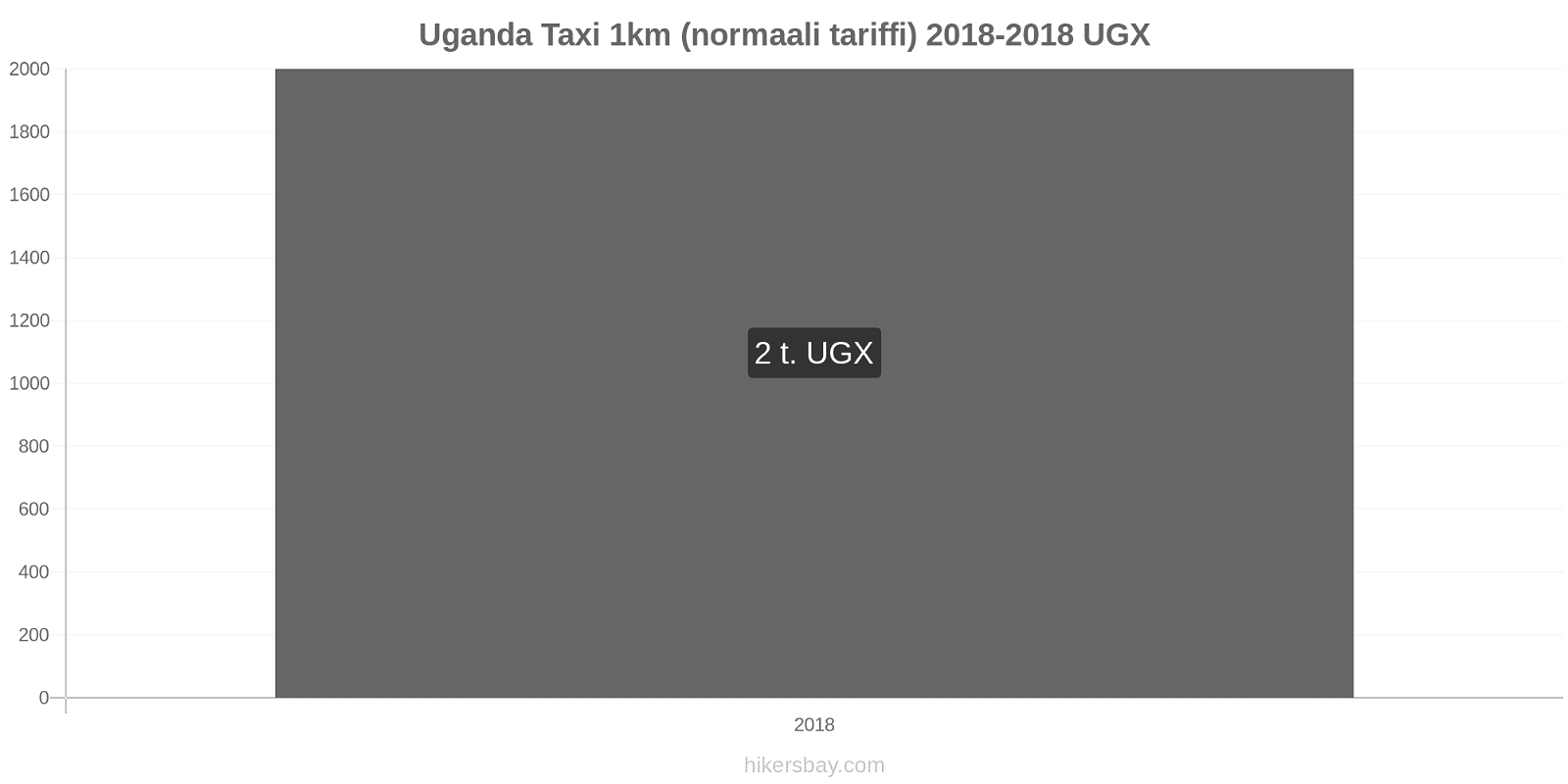 Uganda hintojen muutokset Taxi 1km (normaali tariffi) hikersbay.com
