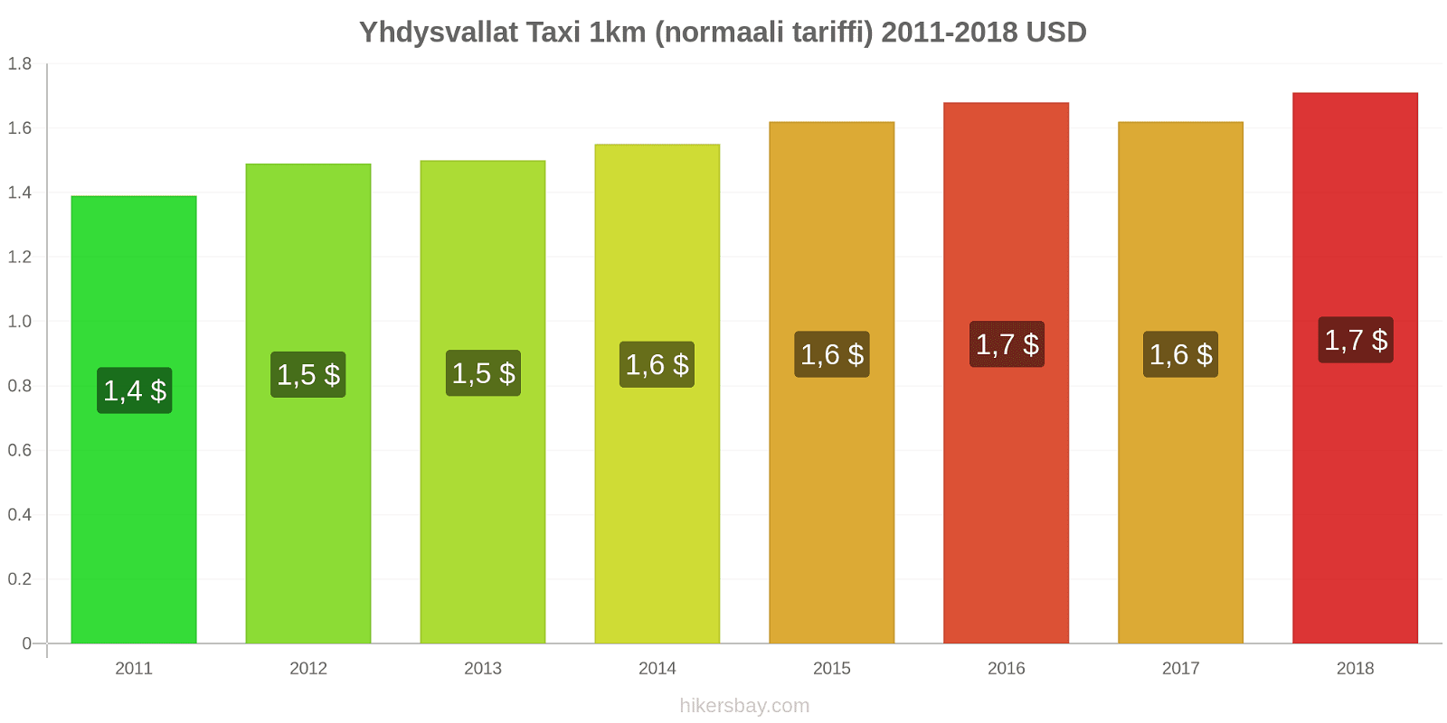 Yhdysvallat hintojen muutokset Taxi 1km (normaali tariffi) hikersbay.com