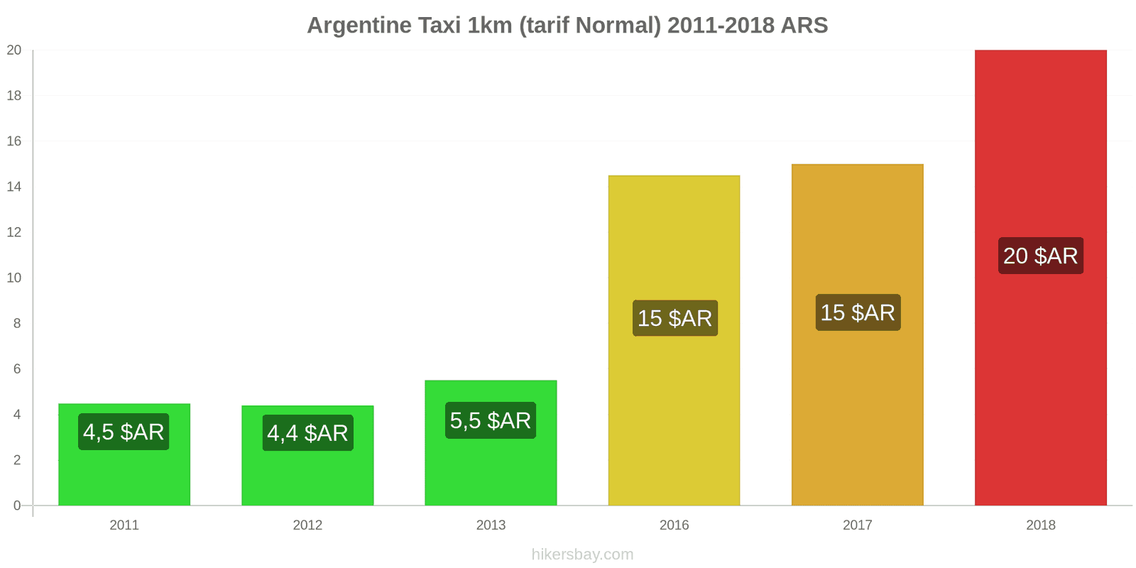 Argentine changements de prix Taxi 1 km (tarif normal) hikersbay.com